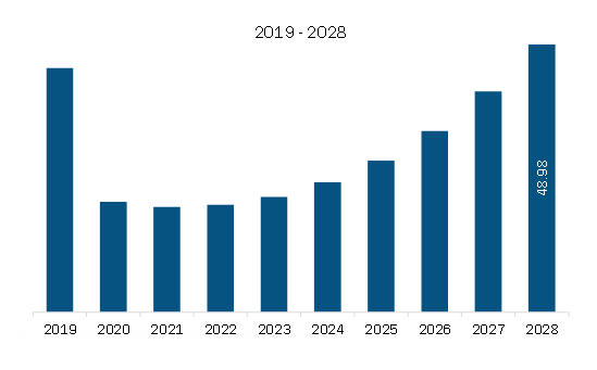 South & Central America E-House Market Revenue and Forecast to 2028 (US$ Million)