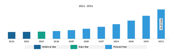 South & Central America E-Invoicing Market Revenue and Forecast to 2031 (US$ Million)