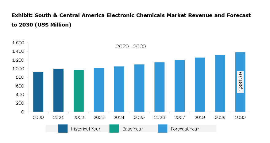 South & Central America Electronic Chemicals Market Revenue and Forecast to 2030 (US$ Million)