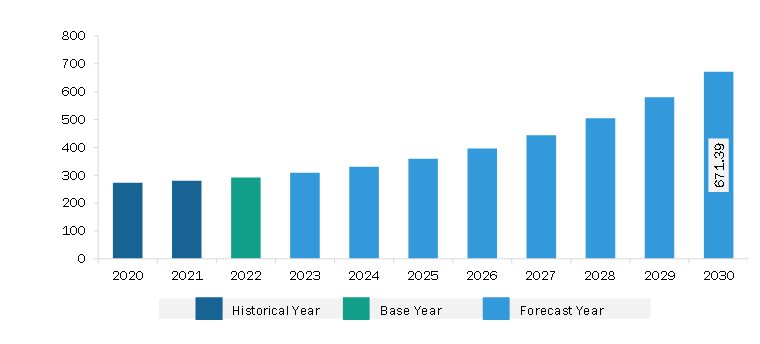 South & Central America Electronic Toll Collection System Market Revenue and Forecast to 2030 (US$ Million)