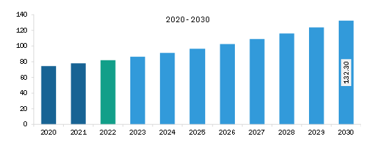 South & Central America EMC Testing Market Revenue and Forecast to 2030 (US$ Million)