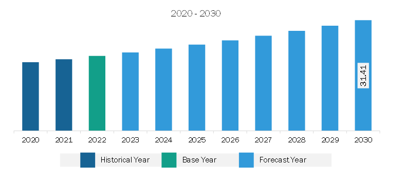 South & Central America Encapsulated Gaskets and Seals Market Revenue and Forecast to 2030 (US$ Million)