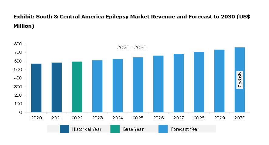 South & Central America Epilepsy Market Revenue and Forecast to 2030 (US$ Million)