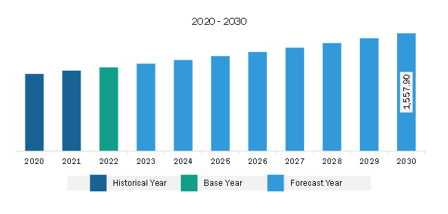 South & Central America Feed Premix Market Revenue and Forecast to 2030 (US$ Million)