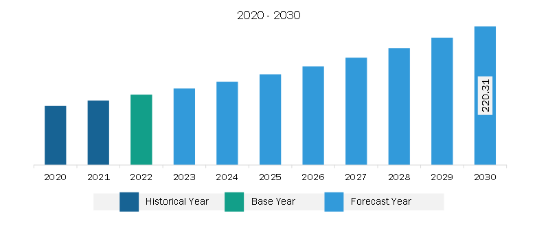 South & Central America Fermented Flavor and Fragrance Ingredients Market Revenue and Forecast to 2030 (US$ Million)