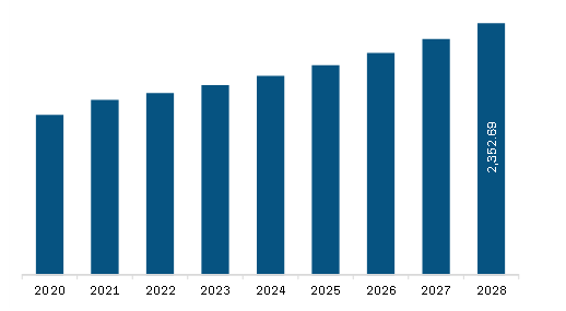 South & Central America Fiber Cement Market Revenue and Forecast to 2028 (US$ Million)