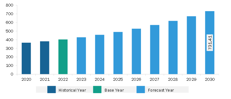 South & Central America Fill Finish Manufacturing Market Revenue and Forecast to 2030 (US$ Million)