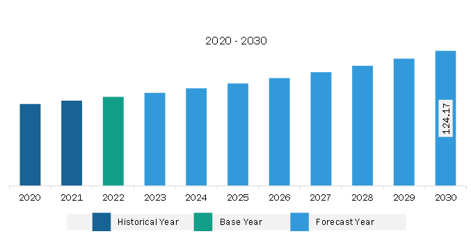 South & Central America Fluoroelastomers Market Revenue and Forecast to 2030 (US$ Million)