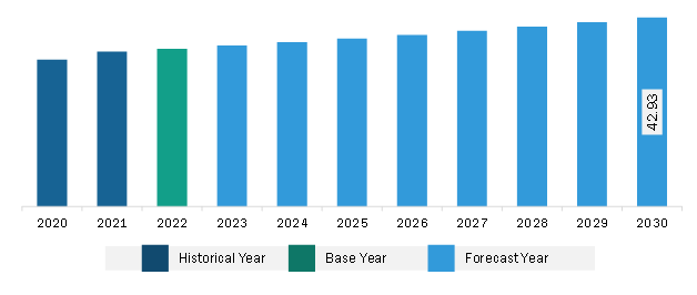 South & Central America Form-In-Place Gasket Market Revenue and Forecast to 2030 (US$ Million)