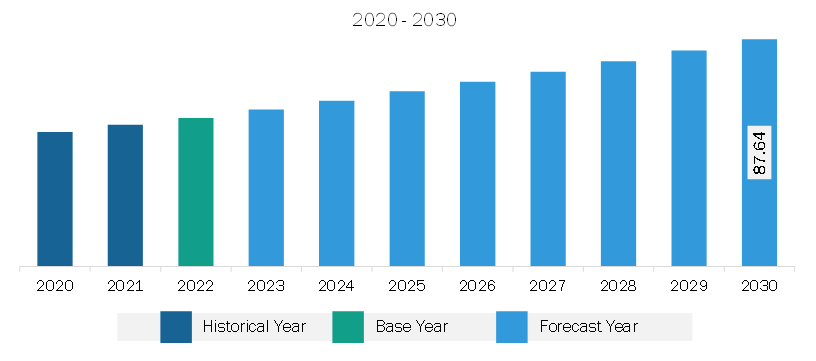 South & Central America Gas Barbecue Grills Market Revenue and Forecast to 2030 (US$ Million)