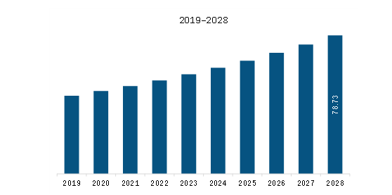 South & Central America Gastric Cancer Diagnostic Procedure Market Revenue and Forecast to 2028 (US$ Million)