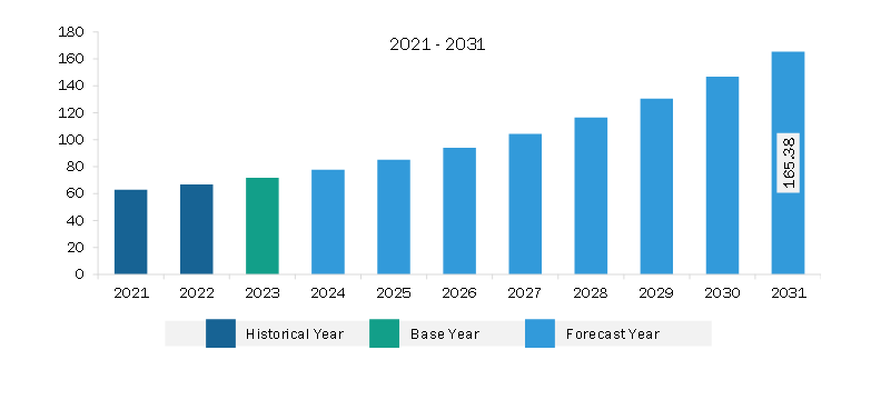 South & Central America Hardware Security Module Market Revenue and Forecast to 2031 (US$ Million)