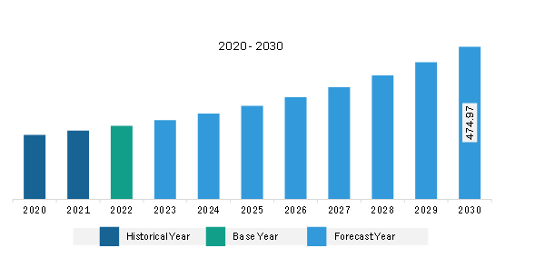 South & Central America Healthcare CRM Market Revenue and Forecast to 2030 (US$ Million)