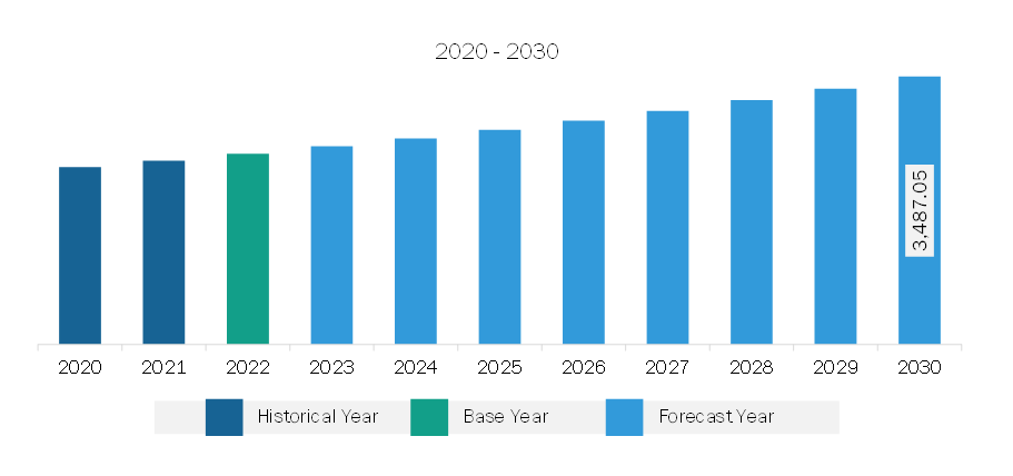 South & Central America High-Speed Engine Market Revenue and Forecast to 2030 (US$ Million)