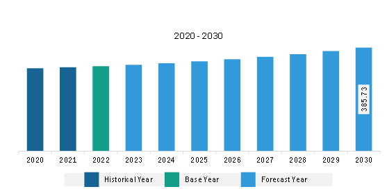 South & Central America Hydraulic Pumps Market Revenue and Forecast to 2030 (US$ Million)