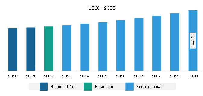 South & Central America Hydrogen Compressor Market Revenue and Forecast to 2030 (US$ Million)