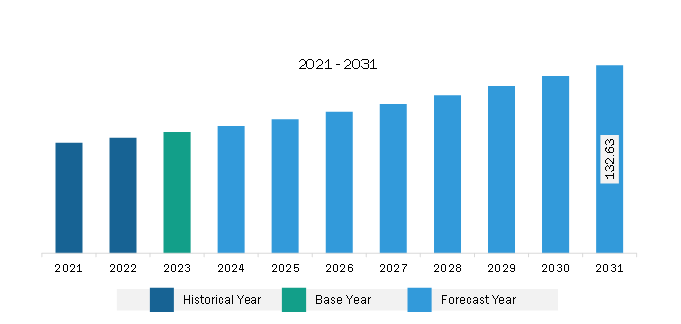 South & Central America Hydronic Balancing Valves Market Revenue and Forecast to 2031 (US$ Million)