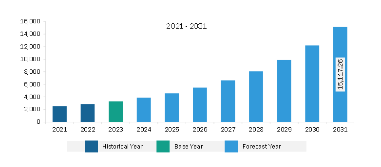 South & Central America Immersive Entertainment Market Revenue and Forecast to 2031 (US$ Million)