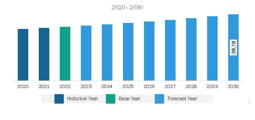 South & Central America In-Circuit Tester Market Revenue and Forecast to 2030 (US$ Million)