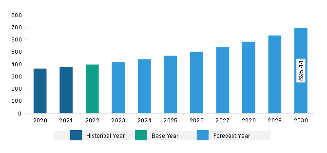 South & Central America Industrial Control Panel Market Revenue and Forecast to 2030 (US$ Million)