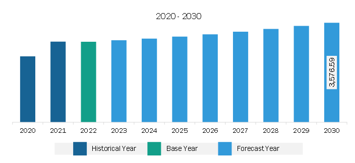 South & Central America Industrial Vehicles Market Revenue and Forecast to 2030 (US$ Million)