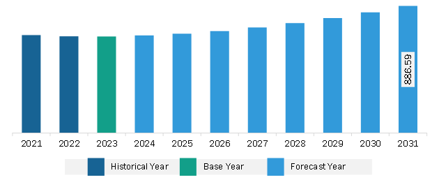 South & Central America Interactive Display Market Revenue and Forecast to 2031 (US$ Million)