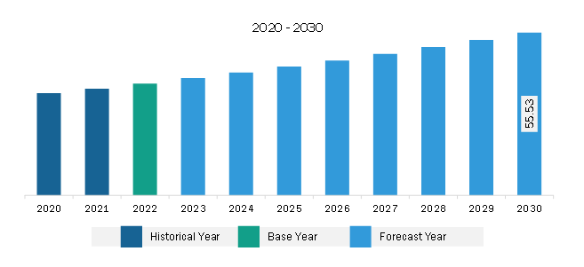 South & Central America Iron Powder Market Revenue and Forecast to 2030 (US$ Million)