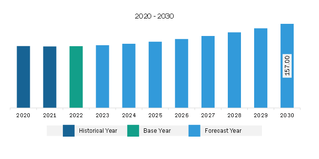 South & Central America Isostatic Pressing Market Revenue and Forecast to 2030 (US$ Million)