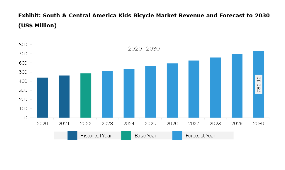 South & Central America Kids Bicycle Market Revenue and Forecast to 2030 (US$ Million)