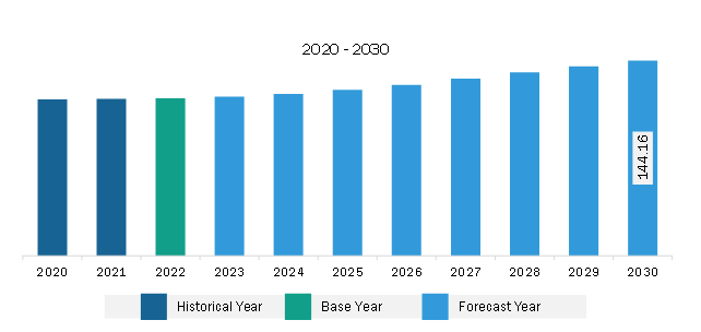 South & Central America Lubricating Grease Market Revenue and Forecast to 2030 (US$ Million)