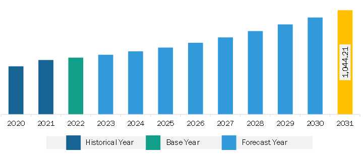 South & Central America Luxury Vinyl Tile (LVT) Flooring Market Revenue and Forecast to 2031 (US$ Million)