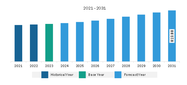 South & Central America Masterbatch Market Revenue and Forecast to 2031 (US$ Million)