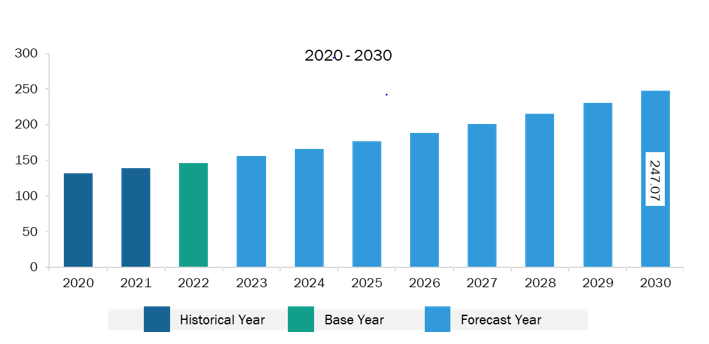 South & Central America Meat Substitute Ingredients Market Revenue and Forecast to 2030 (US$ Million)