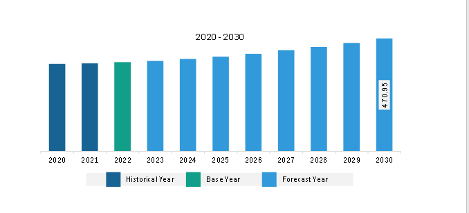 South & Central America Mining Remanufacturing Components Market Revenue and Forecast to 2030 (US$ Million)