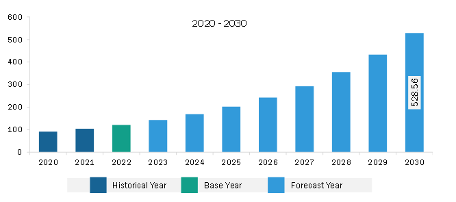 South & Central America Mobile Threat Defense Market Revenue and Forecast to 2030 (US$ Million)