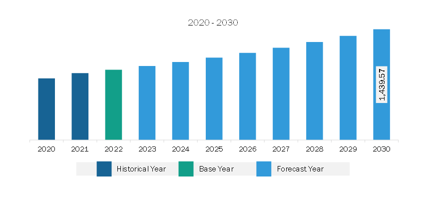 South & Central America Molded Foam Market Revenue and Forecast to 2030 (US$ Million)