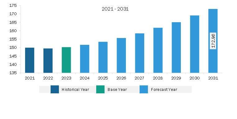 South & Central America Mortar Systems Market Revenue and Forecast to 2031 (US$ Million)