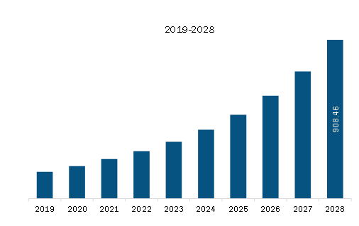 South & Central America Multi-cloud management Market Revenue and Forecast to 2028 (US$ Million)