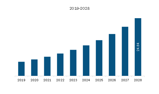 South & Central America Needle-Free Injection Systems Market Revenue and Forecast to 2028 (US$ Million)