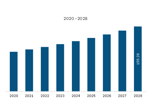 South & Central America Non-Alcoholic Beverages Market Revenue and Forecast to 2028 (US$ Million)