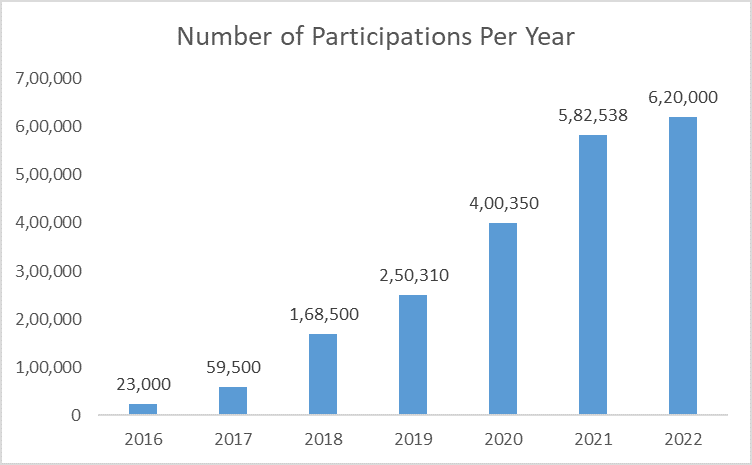 A graph of a number of participantsDescription automatically generated