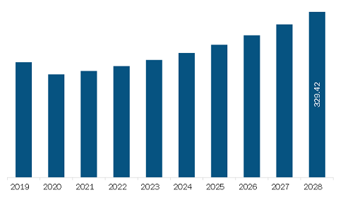 South & Central America Non-Emergency Medical Transportation Market Revenue and Forecast to 2028 (US$ Million)