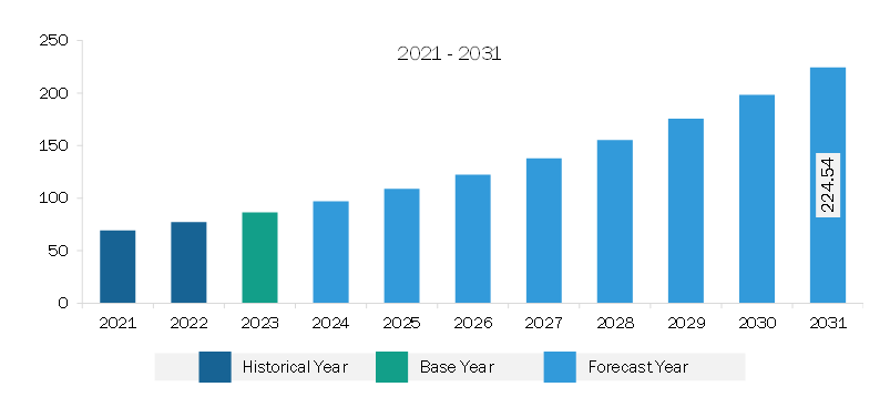 South & Central America Noninvasive Fat Reduction Market Revenue and Forecast to 2031 (US$ Million)