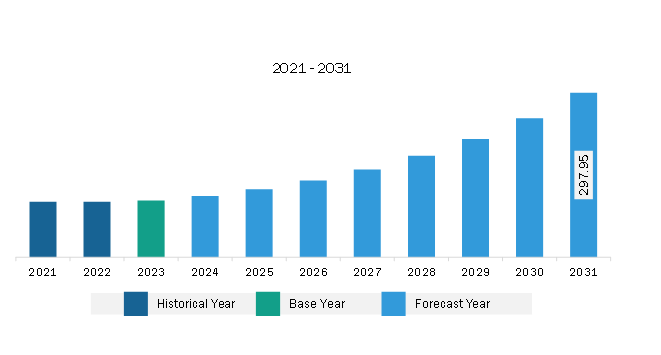 South & Central America Oil & Gas Sensors Market Revenue and Forecast to 2031 (US$ Million)