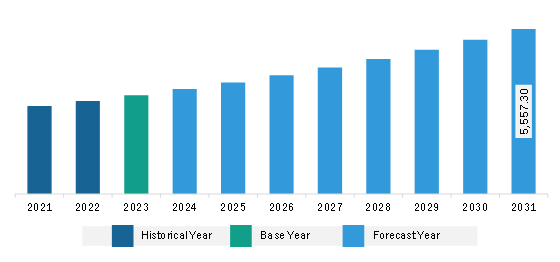 South & Central America Ophthalmology Devices Market Revenue and Forecast to 2031 (US$ Million)