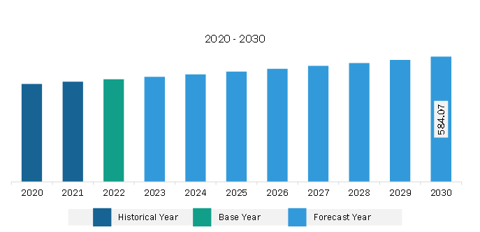 South & Central America Opioids Market Revenue and Forecast to 2030 (US$ Million)