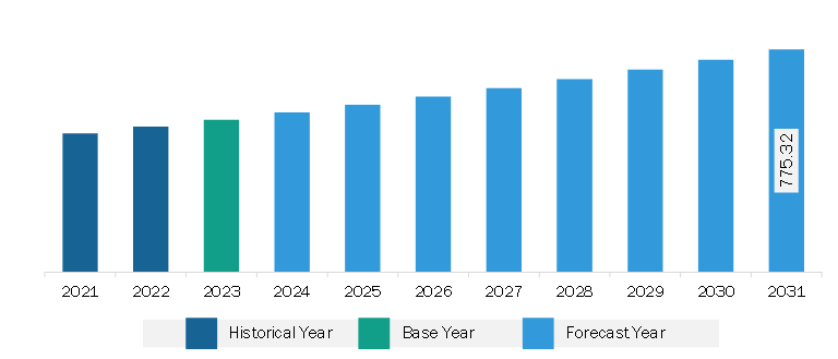 South & Central America Organic Selenium Yeast for Feed Market Revenue and Forecast to 2031 (US$ Thousand)