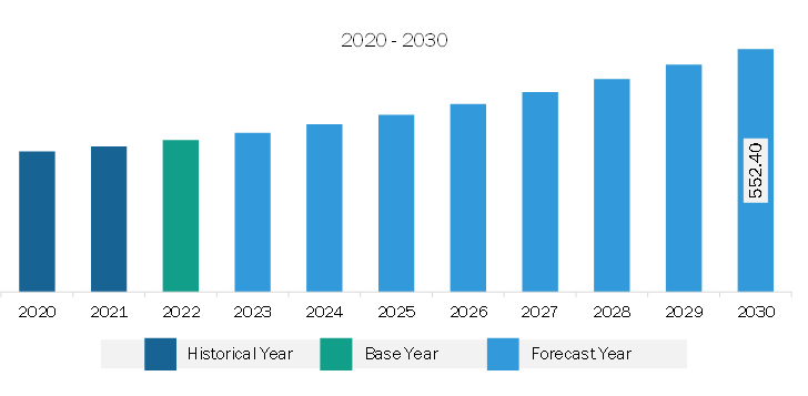 South & Central America Osteoarthritis Therapy Market Revenue and Forecast to 2030 (US$ Million)