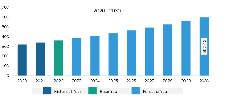 South & Central America Parenteral Nutrition Market Revenue and Forecast to 2030 (US$ Million)