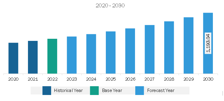 South & Central America PCR Technologies Market Revenue and Forecast to 2030 (US$ Million)